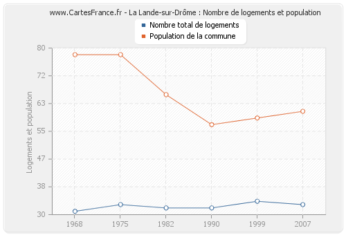 La Lande-sur-Drôme : Nombre de logements et population